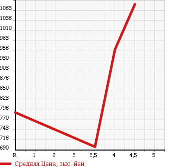 Аукционная статистика: График изменения цены LEXUS Лексус  IS ИС  2010 2500 GSE20 IS250 VERSION L в зависимости от аукционных оценок